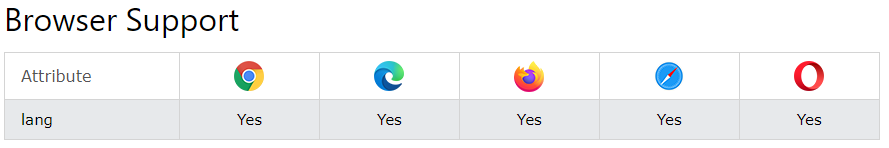 Unterstützung des html lang-Attributs durch Browser